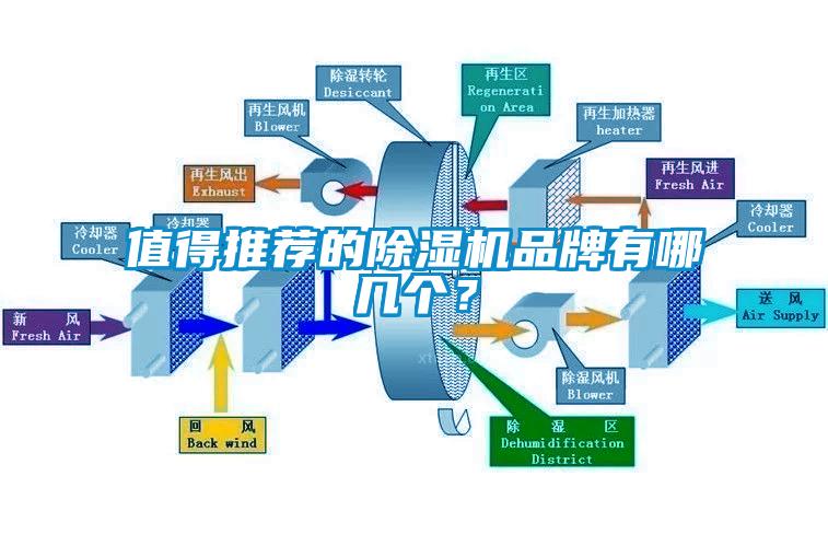 值得推薦的除濕機品牌有哪幾個？
